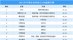 2021中國企業科創力100強排行榜（附榜單）