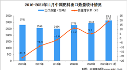 2021年1-11月中國肥料出口數據統計分析