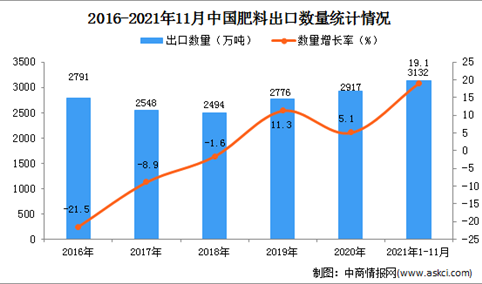 2021年1-11月中国肥料出口数据统计分析