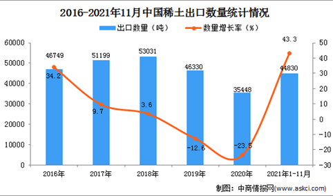 2021年1-11月中国稀土出口数据统计分析