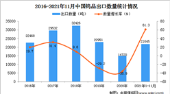 2021年1-11月中國鎢品出口數據統計分析