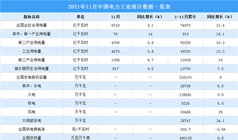 2021年1-11月中国电力工业运行情况：光伏发电同比增长34.9%（图）