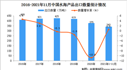 2021年1-11月中国水海产品出口数据统计分析