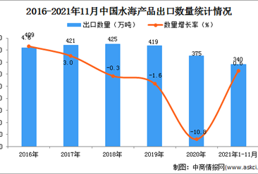 2021年1-11月中國水海產品出口數據統計分析