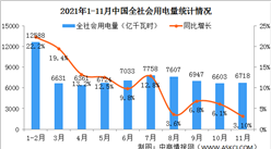 2021年1-11月中国电力消费情况：化工行业用电量同比增长7.4%（图）