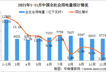 2021年1-11月中国电力消费情况：化工行业用电量同比增长7.4%（图）