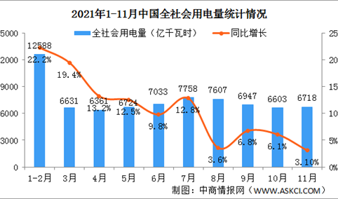 2021年1-11月中国电力消费情况：化工行业用电量同比增长7.4%（图）