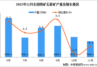 2021年11月全国铁矿石原矿产量数据统计分析