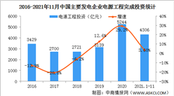 2021年1-11月中國電源工程投資情況：核電工程投資同比增長51.4%（圖）