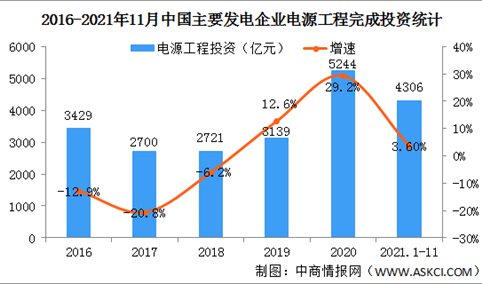 2021年1-11月中国电源工程投资情况：核电工程投资同比增长51.4%（图）