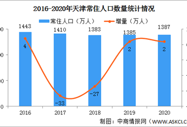 2020年天津各區常住人口數量排行榜：6區常住人口負增長（圖）
