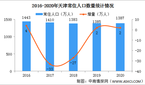 2020年天津各区常住人口数量排行榜：6区常住人口负增长（图）
