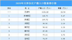 2020年天津各区户籍人口数量排行榜：滨海新区户籍人口增量最大（图）