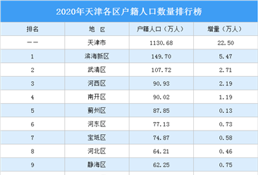 2020年天津各區戶籍人口數量排行榜：濱海新區戶籍人口增量最大（圖）