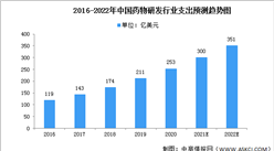 2022年中國醫藥研發行業現狀及細分市場預測分析（圖）
