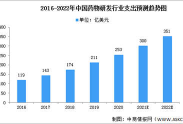 2022年中國醫藥研發行業現狀及細分市場預測分析（圖）