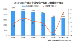 2021年1-11月中國陶瓷產品出口數據統計分析