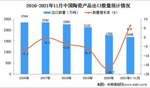 2021年1-11月中国陶瓷产品出口数据统计分析
