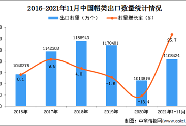 2021年1-11月中國帽類出口數據統計分析