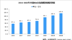 2022年中国EDA行业市场现状及发展前景预测分析（图）