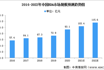 2022年中國EDA行業市場現狀及存在問題預測分析（圖）