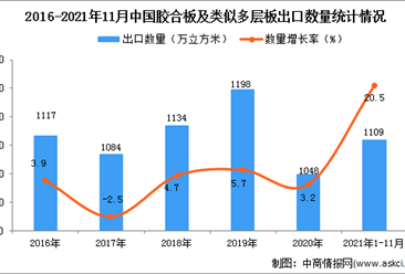 2021年1-11月中国胶合板及类似多层板出口数据统计分析