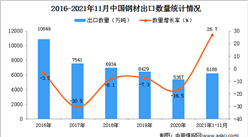 2021年1-11月中國鋼材出口數據統計分析