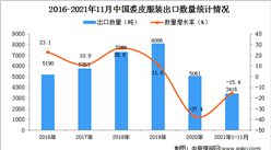 2021年1-11月中國裘皮服裝出口數據統計分析