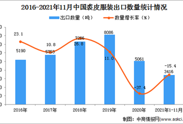 2021年1-11月中国裘皮服装出口数据统计分析