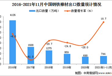 2021年1-11月中国钢铁棒材出口数据统计分析