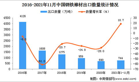 2021年1-11月中国钢铁棒材出口数据统计分析