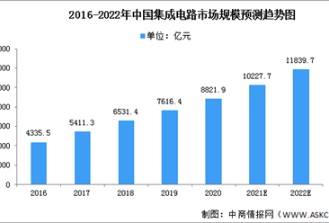 2022年中國EDA行業市場現狀及發展趨勢預測分析（圖）