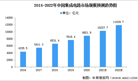 2022年中国EDA市场现状及发展趋势预测分析（图）