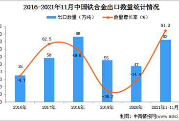 2021年1-11月中国铁合金出口数据统计分析