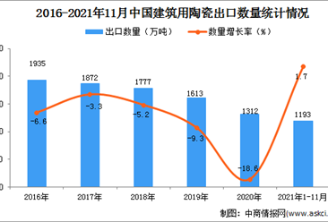 2021年1-11月中國建筑用陶瓷出口數據統計分析