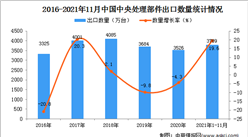 2021年1-11月中国中央处理部件出口数据统计分析