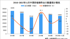 2021年1-11月中國存儲部件出口數據統計分析