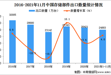 2021年1-11月中国存储部件出口数据统计分析