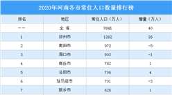 2020年河南各市常住人口数量排行榜：郑州常住人口增加26万排名第一（图）