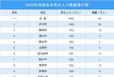 2020年河南各市常住人口數量排行榜：鄭州常住人口增加26萬排名第一（圖）