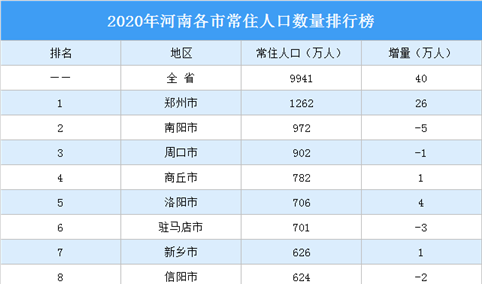 2020年河南各市常住人口数量排行榜：郑州常住人口增加26万排名第一（图）