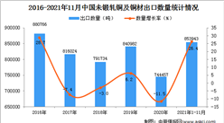 2021年1-11月中國未鍛軋銅及銅材出口數據統計分析