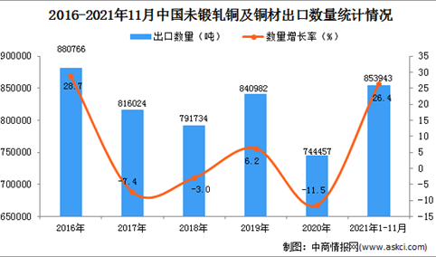 2021年1-11月中国未锻轧铜及铜材出口数据统计分析