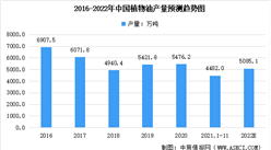 2022年中國DD油深加工行業市場規模及未來發展趨勢預測分析（圖）