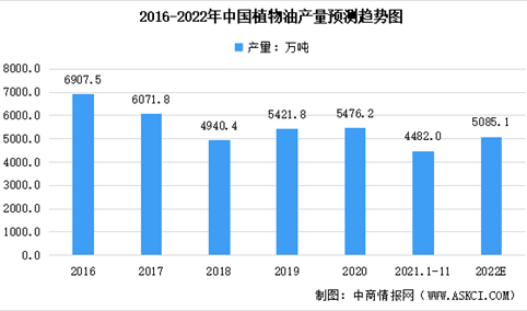 2022年中国DD油深加工行业市场规模及未来发展趋势预测分析（图）