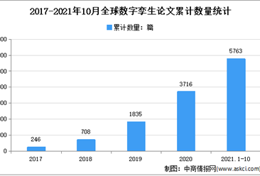 2021年中國數字孿生城市現狀及CIM建設情況分析（圖）