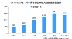 2021年1-11月中国智慧医疗企业大数据分析：广东企业最多（图）