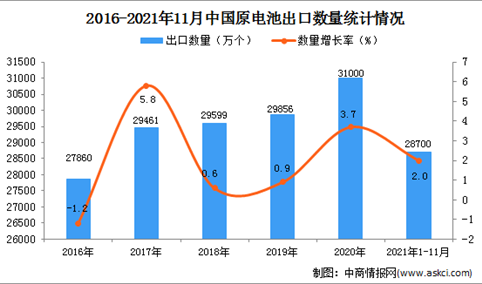 2021年1-11月中国原电池出口数据统计分析