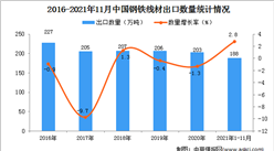 2021年1-11月中国钢铁线材出口数据统计分析