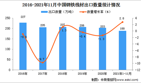2021年1-11月中国钢铁线材出口数据统计分析